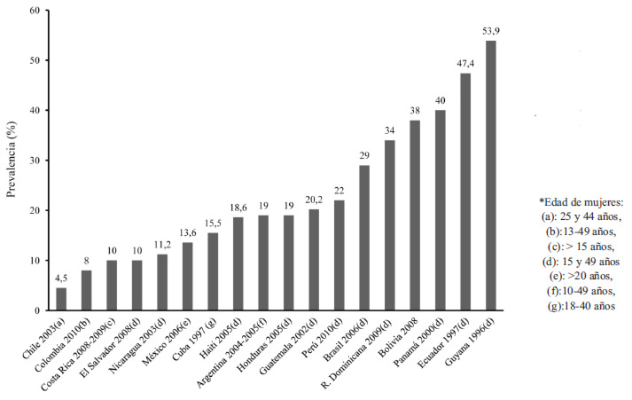 FIGURA 2. Prevalencia de anemia en mujeres en edad fértil de América Latina y el Caribe *