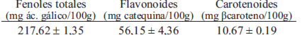 TABLA 1. Metabolitos de la pulpa del mango de azúcar