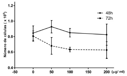 FIGURA 1. Efecto del extracto de pulpa de mango en la proliferación celular de SW480. Las células fueron expuestas a diferentes concentraciones del extracto por 48 h y 72 h. Datos expresados como media ± error estándar de al menos tres experimentos independientes.
