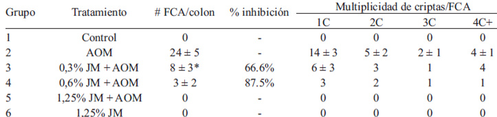 TABLA 2. Efecto del extracto de mango en la formación y multiplicidad de focos de criptas aberrantes (FCA) en el colon distal de ratones inyectados con NaCl (control), con azoximetano (AOM) y ratones inyectados con AOM que recibieron jugo de mango (JM). Los datos se expresan como promedio ± error estándar del número de FCA y del número de focos que contienen una (1C), dos (2C), tres (3C) y cuatro o más (4C+) criptas aberrantes hiperproliferativas.