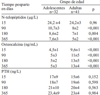 TABLA 1. Tendencia de biomarcadores óseos por grupo de edad