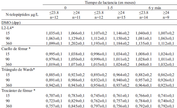 TABLA 2A. DMO según concentración de N-telopéptidos a los 15 dpp y duración de la práctica de lactancia exclusiva
