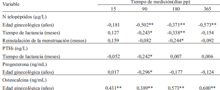 TABLA 3. Correlación de Spearman entre las variables asociadas con los marcadores óseos