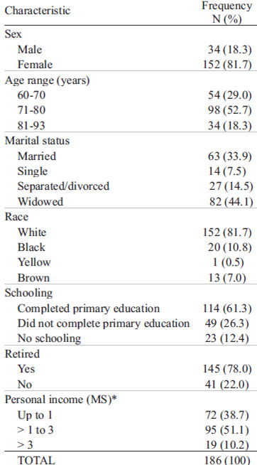 TABLE 2. Distribution of elderly according to sociodemographic characteristics (n=186).