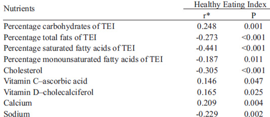 TABLE 5. Correlation coefficient between Healthy Eating Index and percentage of macronutrients of total energy intake and micronutrients of diet of elderly (n=186).