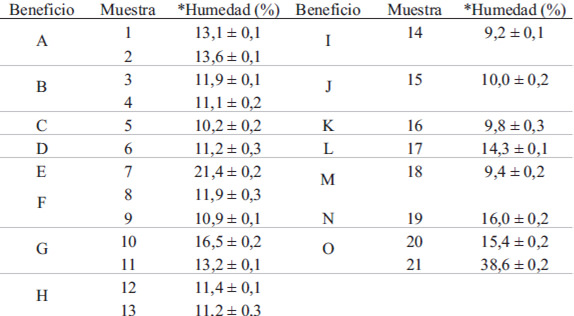 TABLA 2 Contenido de humedad (%) de las muestras de café procesado en los beneficios de Chiriquí, Panamá