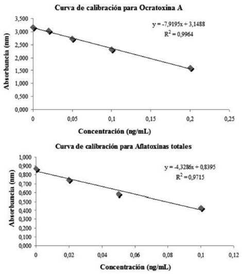 FIGURA 2. Curva de Calibración para Ocratoxina A (a) y Aflatoxinas totales (b).