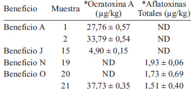 TABLA 3 Niveles de Ocratoxina A y Aflatoxinas totales en muestras de café procesado