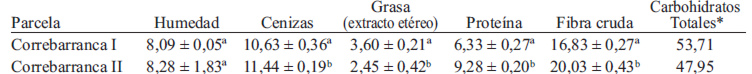 TABLA 1 Análisis proximal (g/ 100 g de muestra húmeda) de los subproductos de limpieza de semilla de amaranto (Amaranthus hypochondriacus) provenientes de dos parcelas.