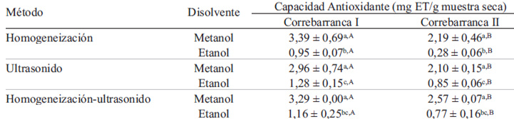 TABLA 2 Efecto del método de extracción, disolvente de extracción y parcela de cultivo (Correbarranca I o II) sobre la capacidad antioxidante de los extractos de subproductos de limpieza de semilla de amaranto (Amaranthus hypochondriacus) utilizando disolventes absolutos.