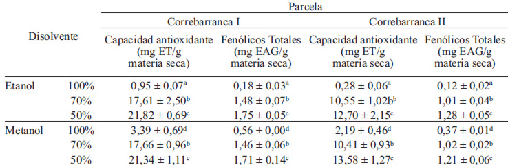 TABLA 3 Efecto de la concentración de disolvente sobre la capacidad antioxidante y compuestos fenólicos totales de los extractos de subproductos de limpieza de semilla de amaranto (Amaranthus hypochondriacus) provenientes de dos parcelas.