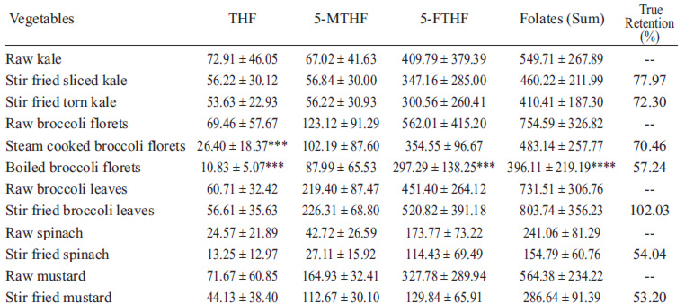 TABLE 1. Concentration of folates (isomers and total folates) in raw and cooked vegetables (in μg/100 g of fresh matter).