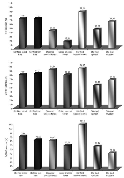 FIGURE 2. Retention of the isomers of folates in leafy vegetables submitted to cooking.