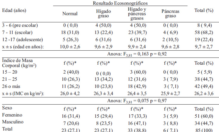 Tabla 1 Diagnóstico de hígado graso no alcohólico según edad, IMC y sexo en pacientes pediátricos obesos, atendidos en la consulta de nutrición Centro Médico “Dr. Rafael Guerra Méndez”