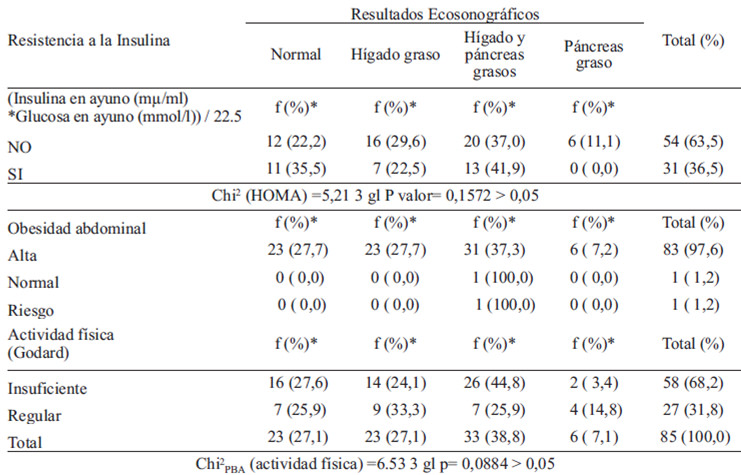 Tabla 3 Resistencia periférica a la insulina, obesidad abdominal y actividad física según diagnóstico ecosonográfico de HGNA en pacientes pediátricos obesos atendidos en la consulta de nutrición del Centro Médico “Dr. Rafael Guerra Méndez”