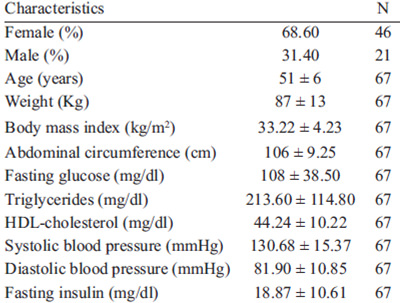 Table 1. Characteristics (mean + Standard Deviation or percentage) of subjects studied.