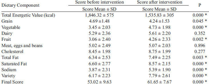 Table 2 - Short-term nutritional counseling program effect on HEI BR components and Total Energetic Value in individuals with Metabolic Syndrome