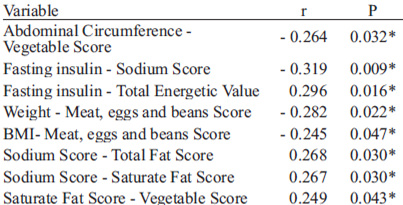 Table 3. Pearson’s linear correlation coefficient.