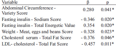 Table 4. Multiple linear regression.