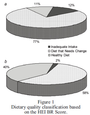 Figure 1 Dietary quality classification based on the HEI BR Score.