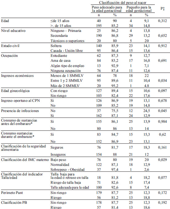 Tabla 1: Características socioeconómicas, de seguridad alimentaria y de salud maternas según peso al nacer del recién nacido