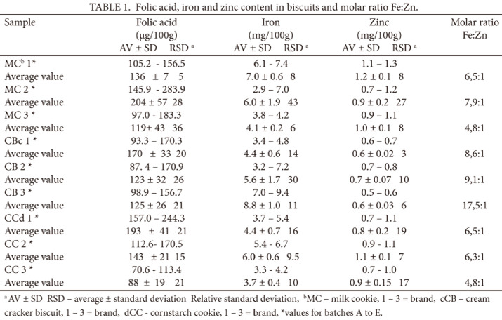 Molar ratio iron: zinc and folic acid in Brazilian biscuits and snacks and test for classification using principal component analyses
