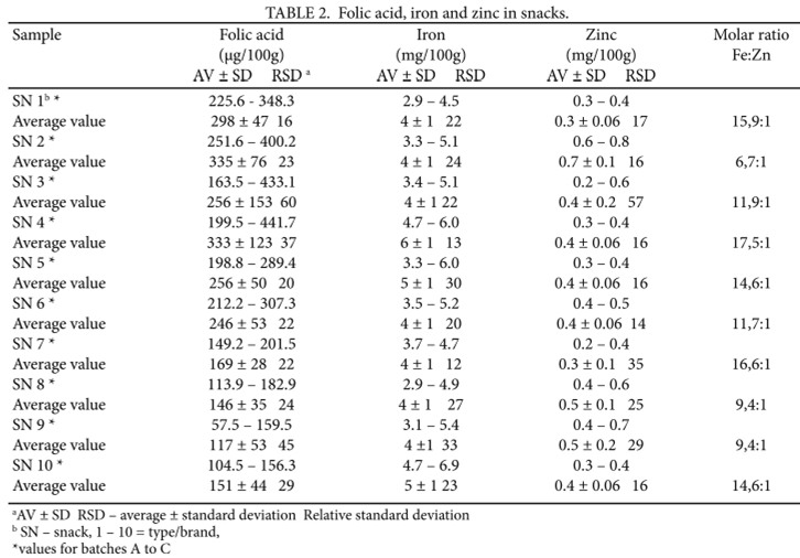 Molar ratio iron: zinc and folic acid in Brazilian biscuits and snacks and test for classification using principal component analyses