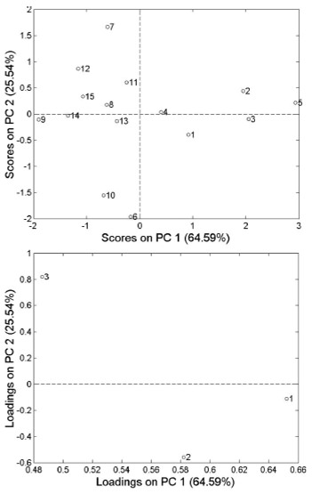 Figure 1 – A – Scores plot MC samples by PCA : MC1 A-E (1 to 5), MC2 A-E (6 to 10) and MC3 A-E (11 to 15) ; B – A – Loads plot MC samples by PCA: 1 – folic acid, 2 – iron and 3 – zinc.