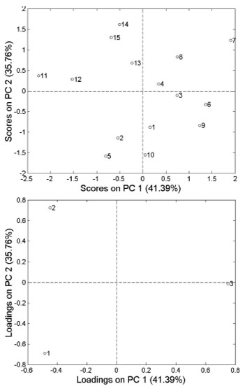 Figure 2 – A – Scores plot CB samples by PCA : CB1 A-E (1 to 5), CB2 A-E (6 to 10) and CB3 A-E (11 to 15) ; B – A – Loads plot CB samples by PCA: 1 – folic acid, 2 – iron and 3 – zinc.