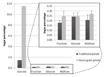 Figure 1. Sugars content: sucrose, fructose, glucose and maltose in 