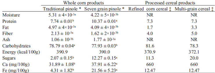 Table 1. Composition and energy contribution of 