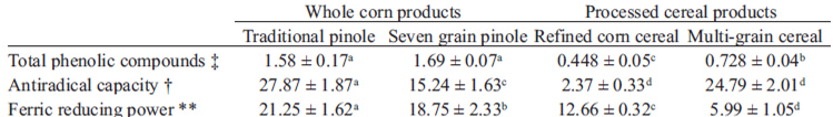 Table 2. Total phenolic content and antioxidant capacity (DPPH and FRAP) in 