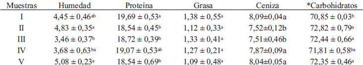 Tabla 1. Composición proximal de las muestras de cascarilla de cacao (g/100g).