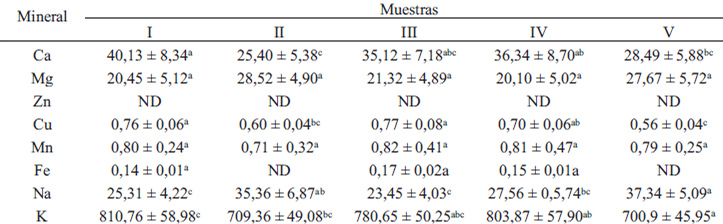 Tabla 2. Minerales en las muestras de cascarilla de cacao (mg/kg).