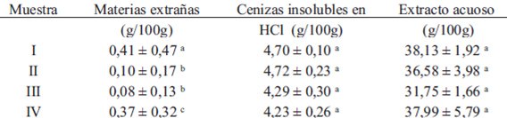 Tabla 4. Materias extrañas, cenizas insolubles en HCl y extracto acuoso en muestras
de cascarilla de cacao.