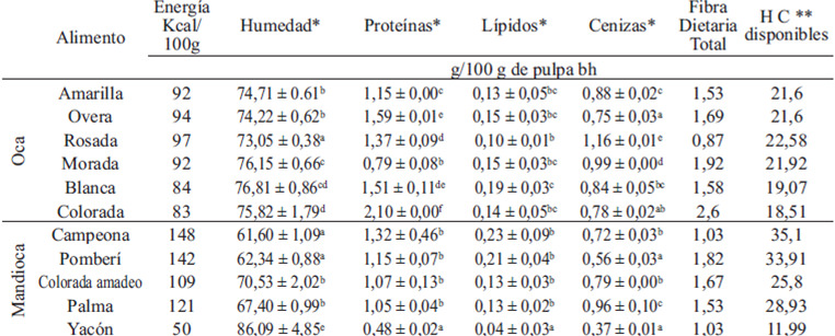 Tabla 1: Composición centesimal de raíces y tubérculos