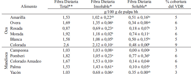 Tabla 2: Contenido de fibra soluble e insoluble en la pulpa de ocas, mandiocas y yacón