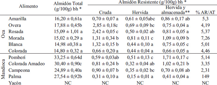 Tabla 4: Contenido de almidón total y resistente de ocas y mandiocas, crudas y hervidas