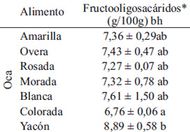 Tabla 5: Contenido de fructooligosacaridos en ocas y yacón.