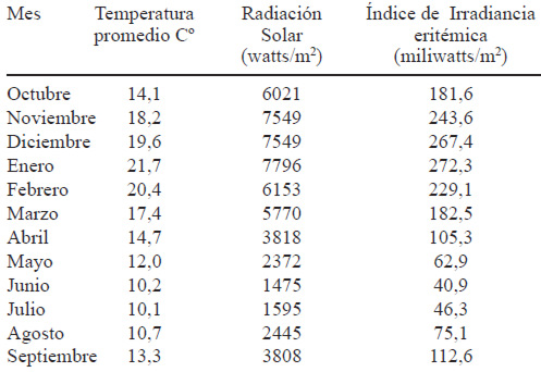 TABLA 1. Promedios de temperaturas y las medias de la exposición a la radiación solar e índice de irradiancia eritémica en Santiago de Chile entre los años 2005 y 2006, registradas por la Dirección General de Aeronáutica Civil, Dirección Meteorológica de Chile, Subdirección Climatología y Met. Aplicada