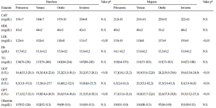 Tabla 2. Variación estacional del perfil lipídico y parámetros bioquímicos según género.