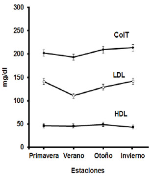 Figura 1. Valores promedio de ColT, HDL y LDL en cada estación del año en mg/dL