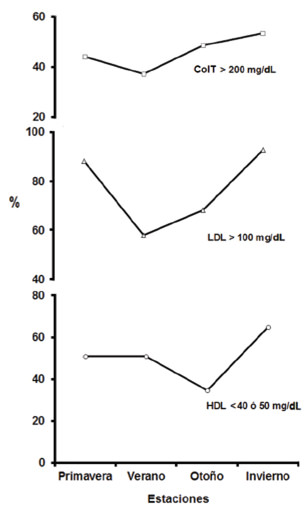 Figura 2. Porcentaje de sujetos con ColT, LDL y HDL alterado por estación.