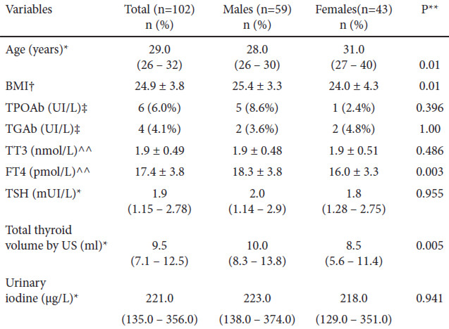 TABLE 1. Characteristics of the population total (n=102)