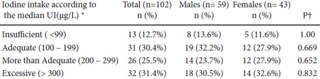 TABLE 2. Stratification of dietary iodine intake according to the median urinary iodine concentrations