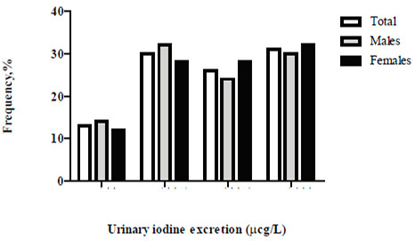 Figure 1. Distribution of urinary iodine excretion in healthy adults (n=102)