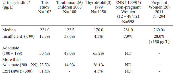 TABLE 3. Stratification of dietary iodine intake according to median urinary iodine concentrations and comparison with other studies conducted in Mexico