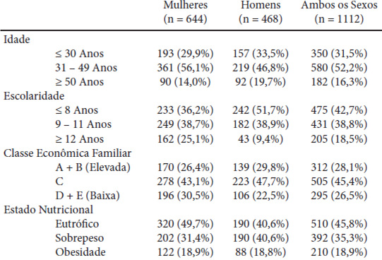 TABELA 1. Características demográficas e estado nutricional da amostra analisada no estudo