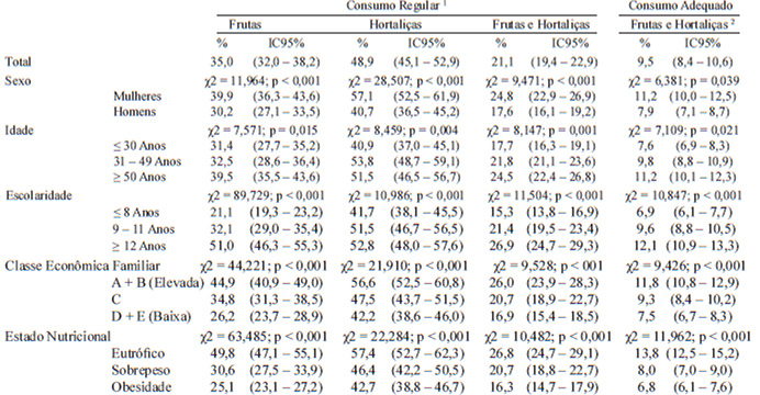 TABELA 2. Proporção de adultos que relataram consumir frutas e hortaliças de acordo com características demográficas e estado nutricional em amostra da cidade de Ourinhos, São Paulo, Brasil.