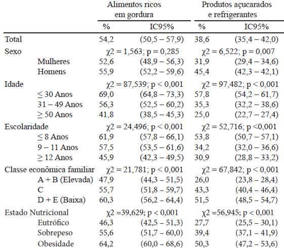 TABELA 3. Proporção de adultos que relataram consumir regularmente (≥ 5 dias/semana) alimentos ricos em gordura, produtos açucarados e refrigerantes de acordo com características demográficas e estado nutricional em amostra da cidade de Ourinhos, São Paulo, Brasil.